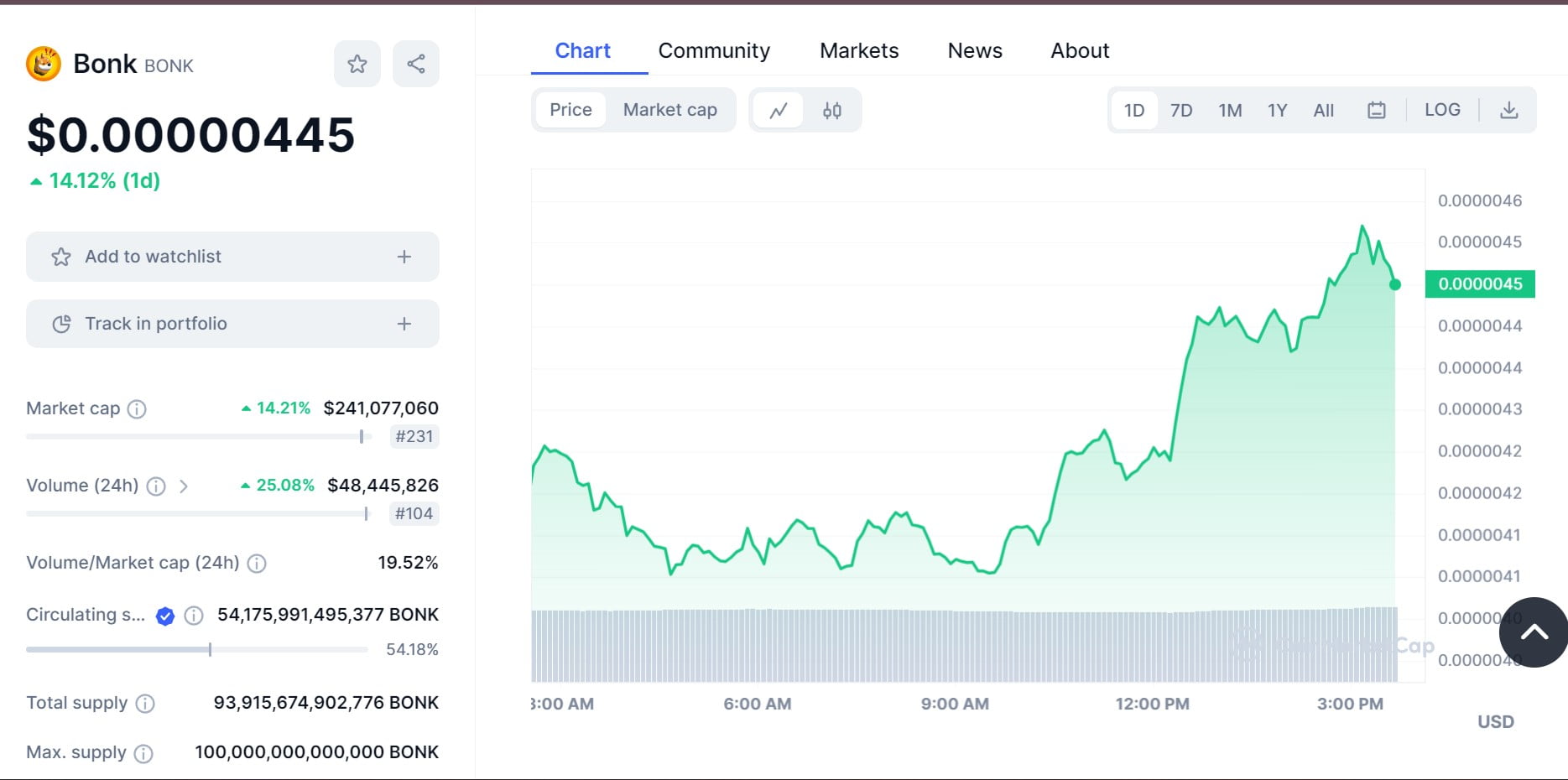 Bonk Chart