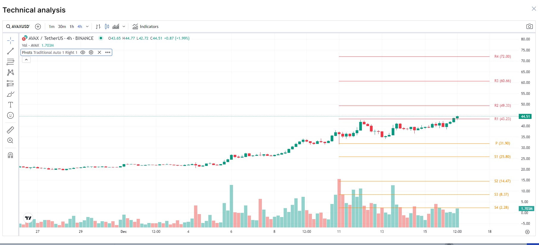 AVAX Support & Resistance 