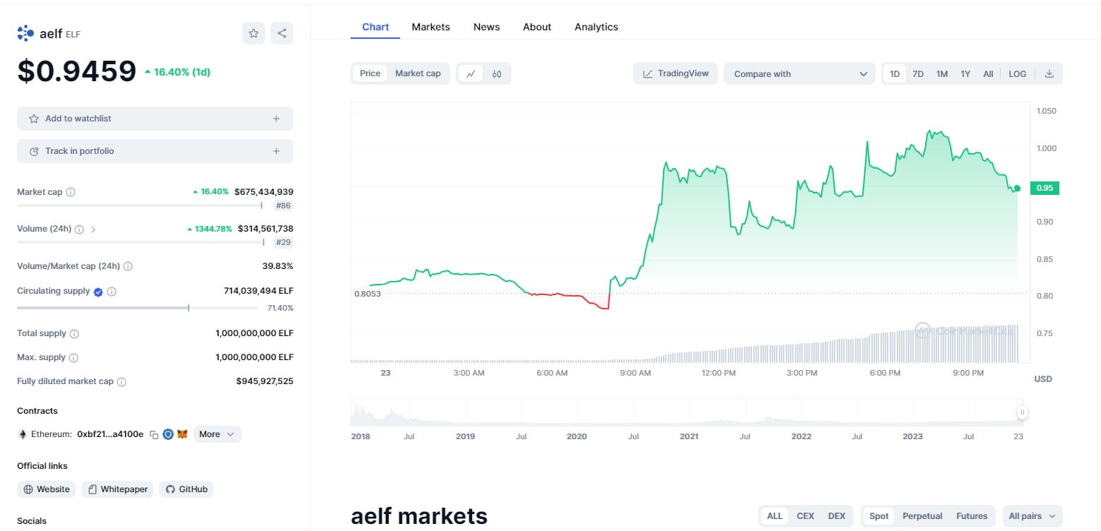 ELF price Chart