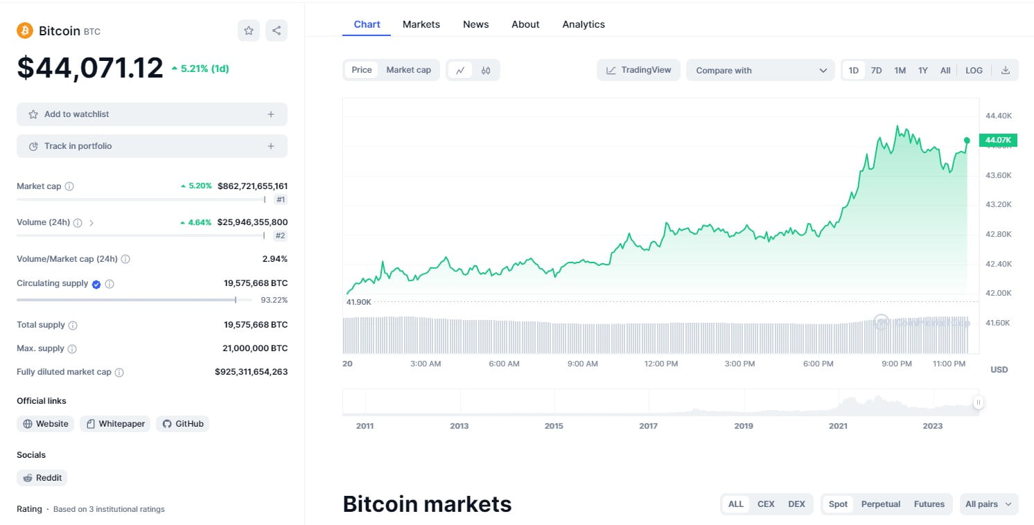 Bitcoin Price Chart