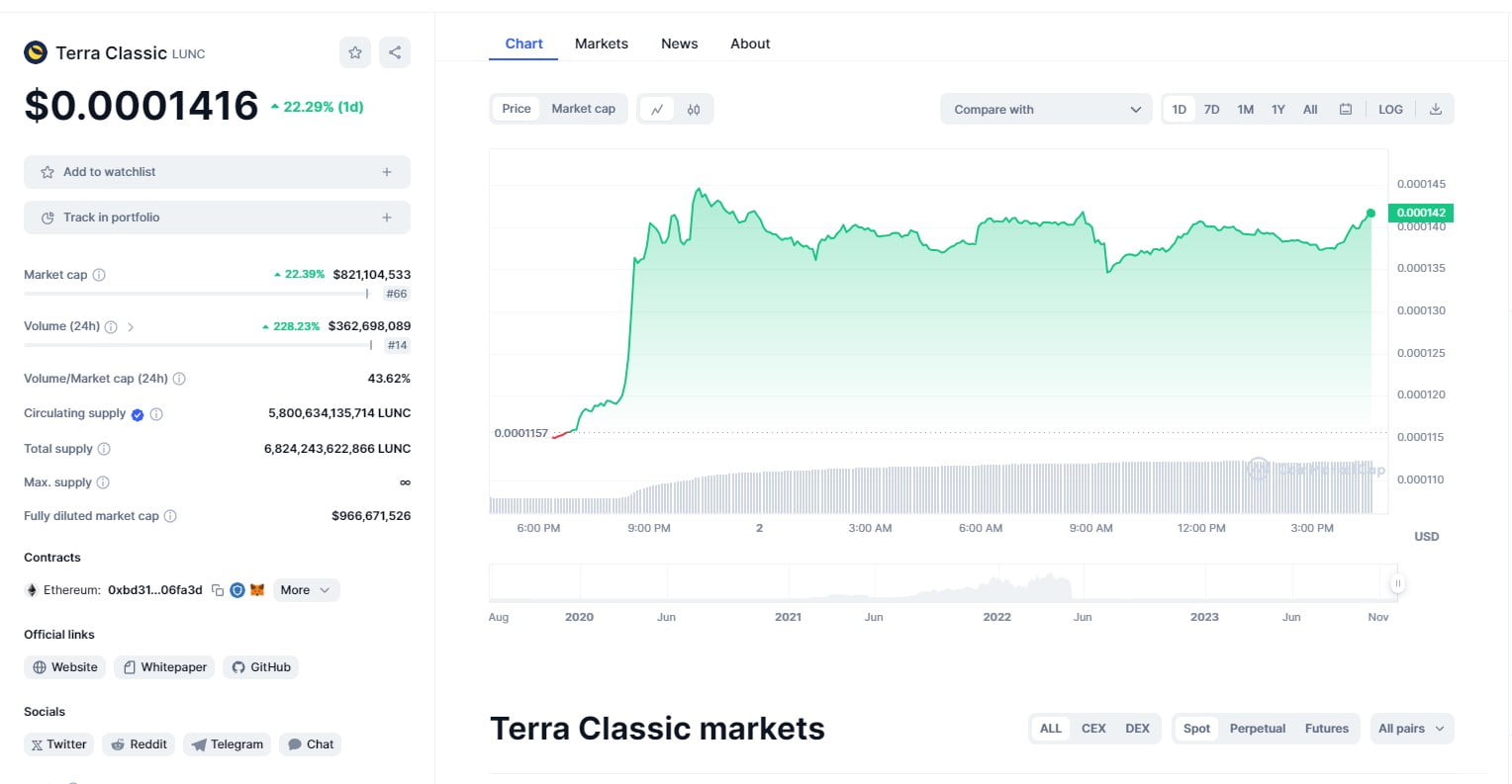 LUNC Price Chart