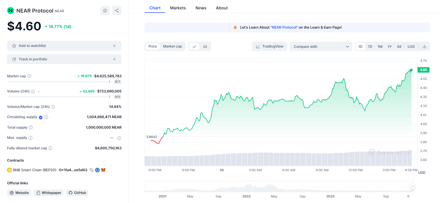 NEAR Market Cap