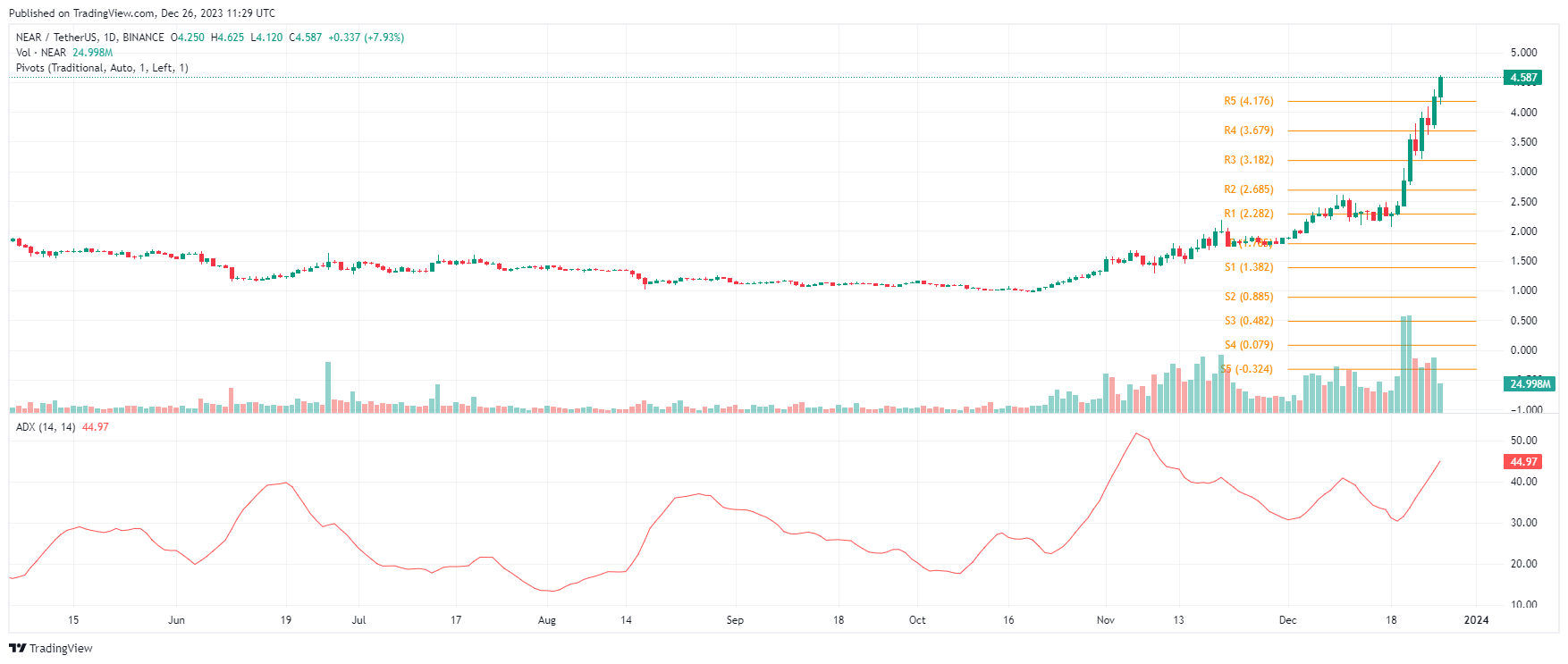 NEAR Price Chart