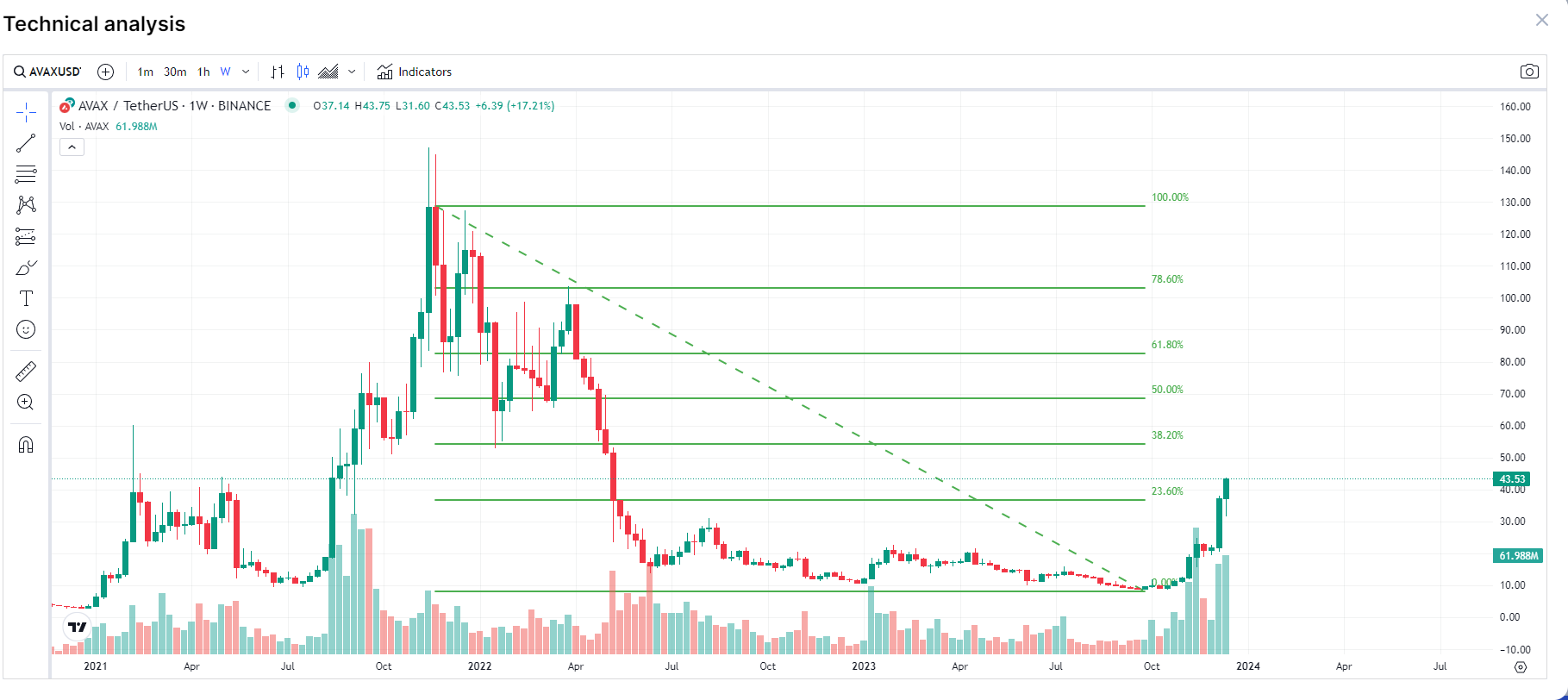 Weekly Fibonacci