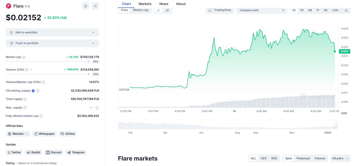 Flare Price Chart