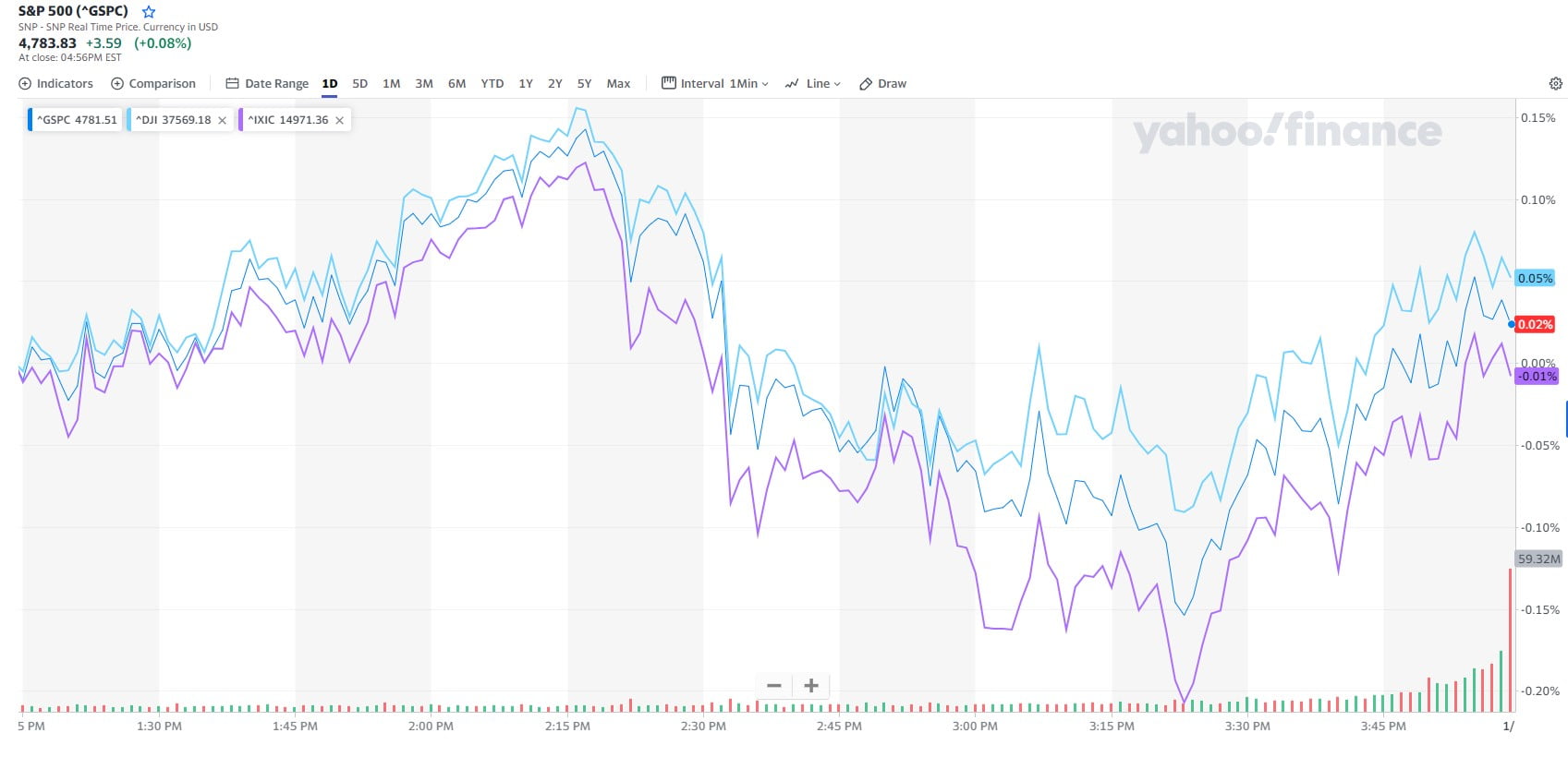 S&P 500 Chart