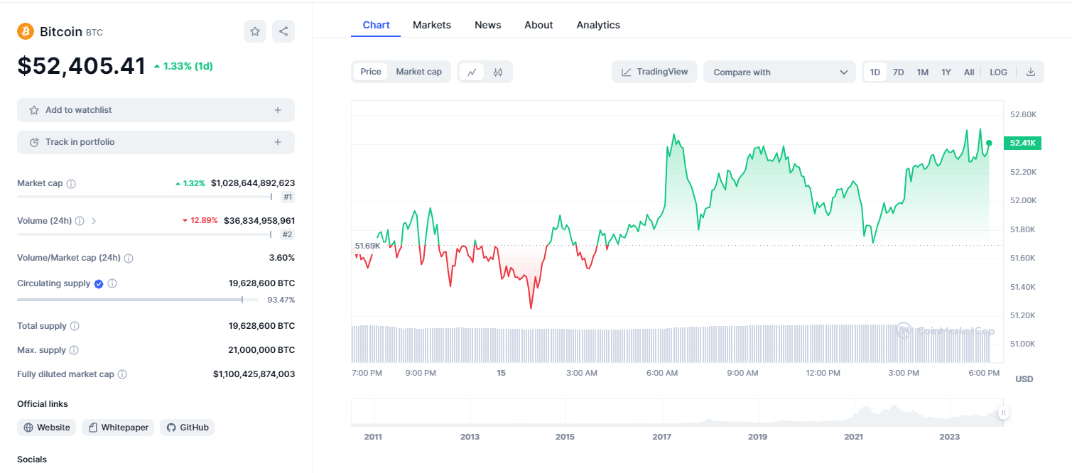 Bitcoin Price