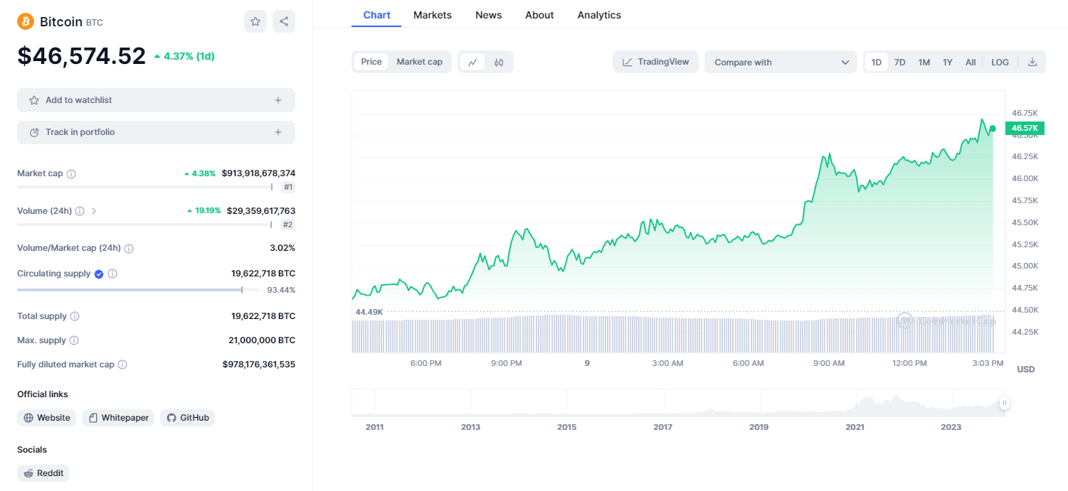 Bitcoin Price