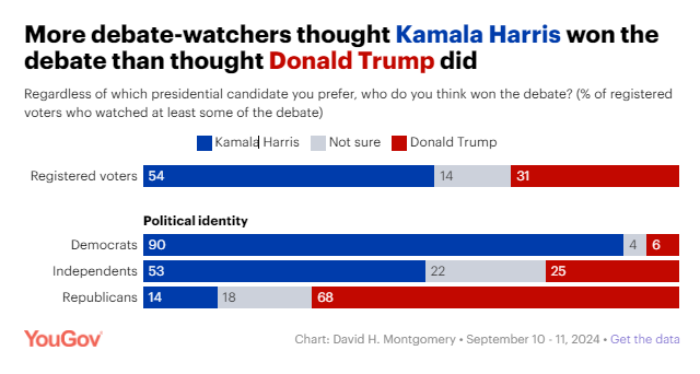 Trump Vs Harris Debate: YouGov Poll