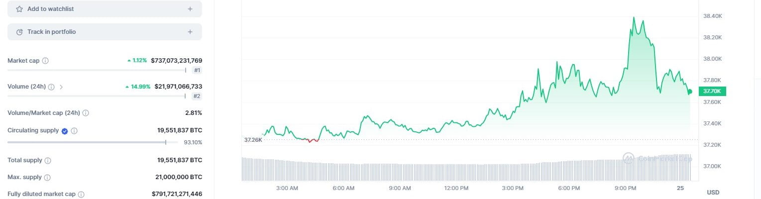 Bitcoin BTC