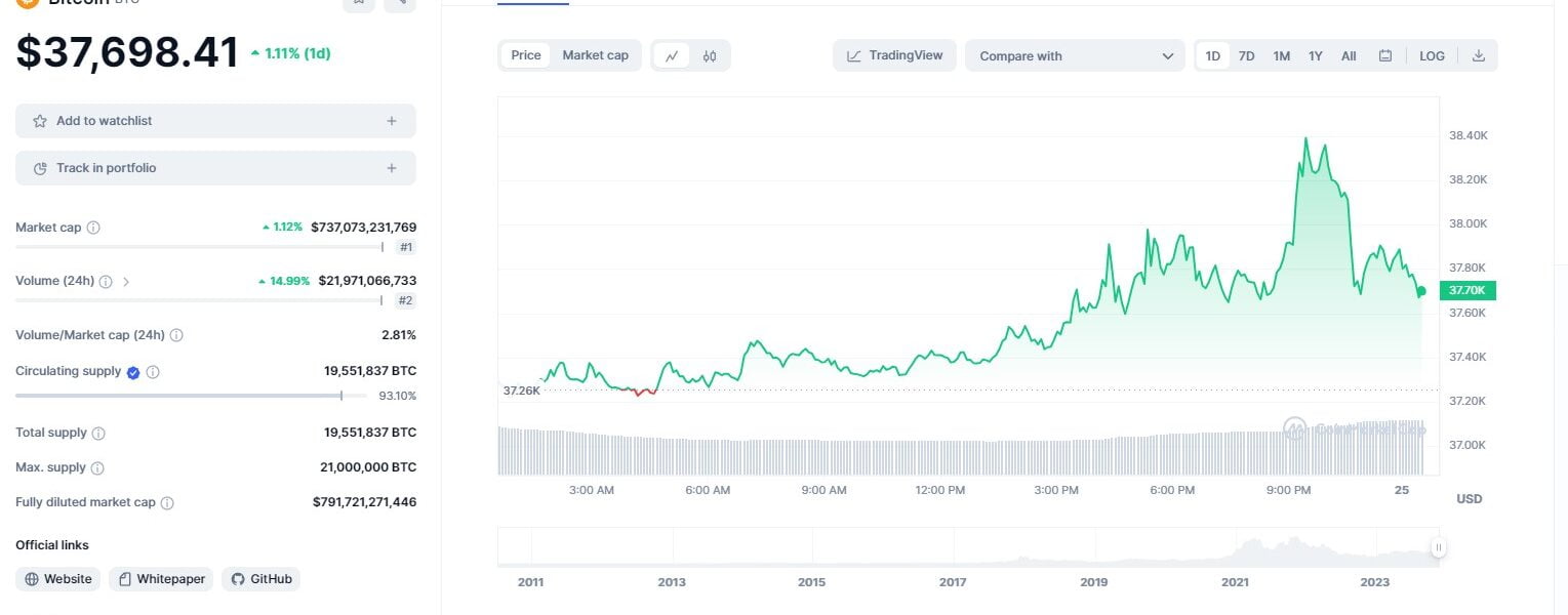 Bitcoin BTC