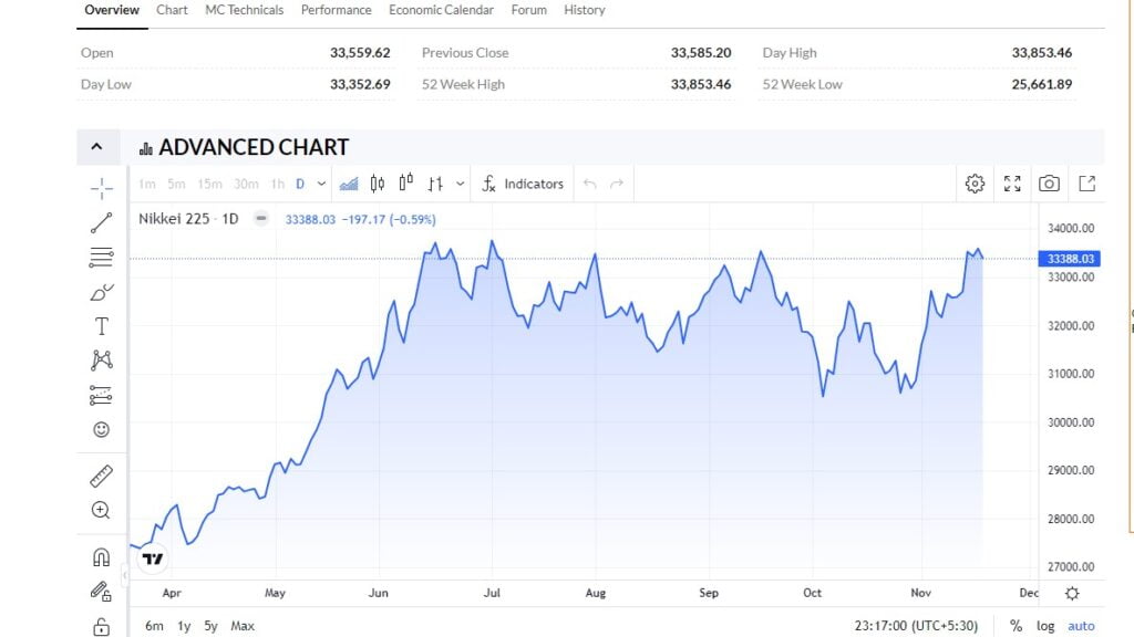 Nikkei 225