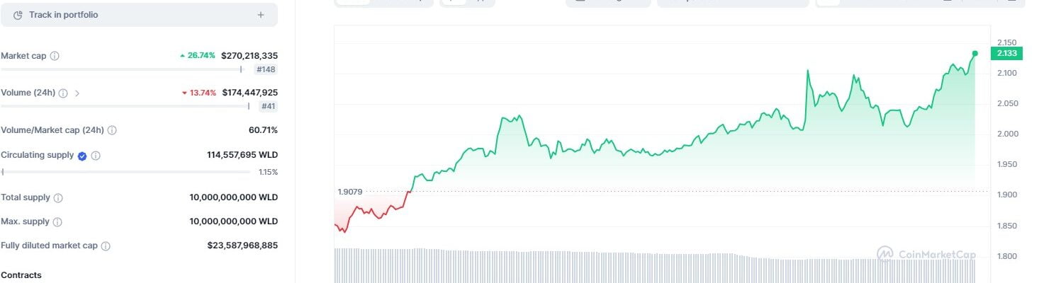 Worldcoin Price