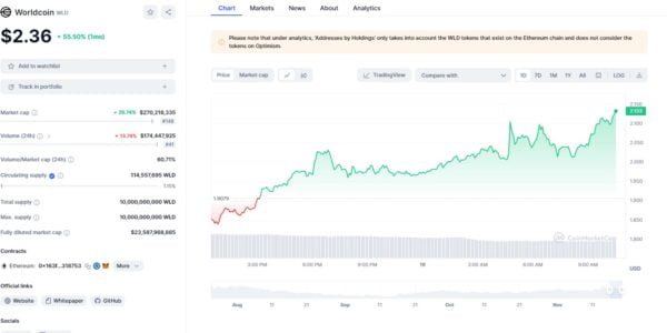 Worldcoin Price