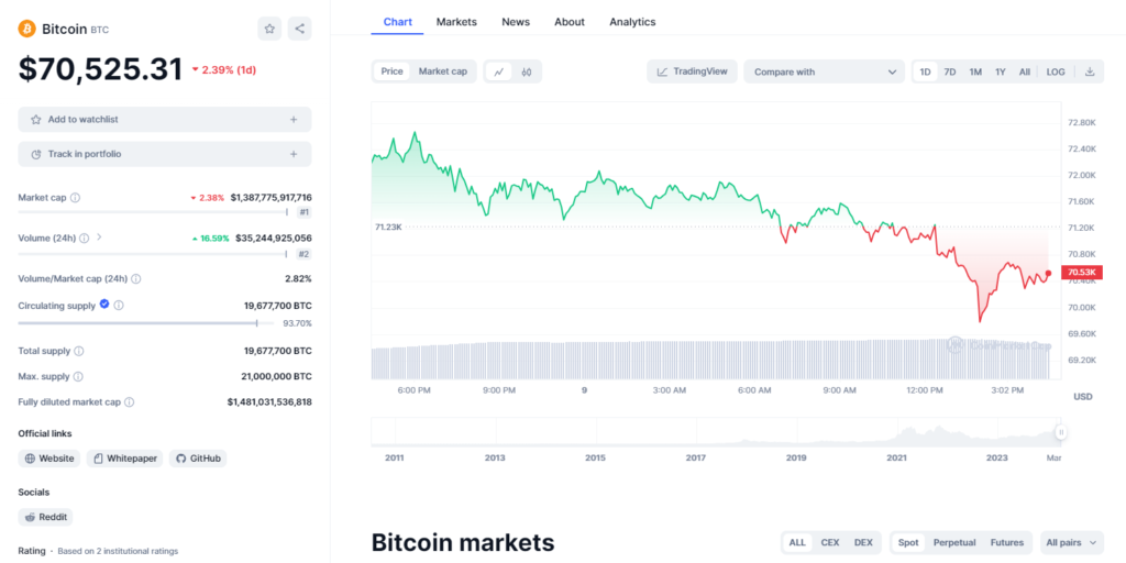 Bicoin Price Trajectory