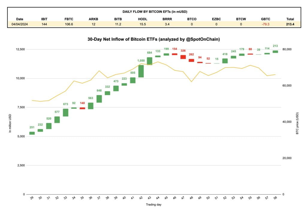 Daily ETF Inflow