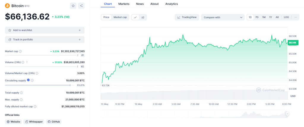 Bitcoin Price chart