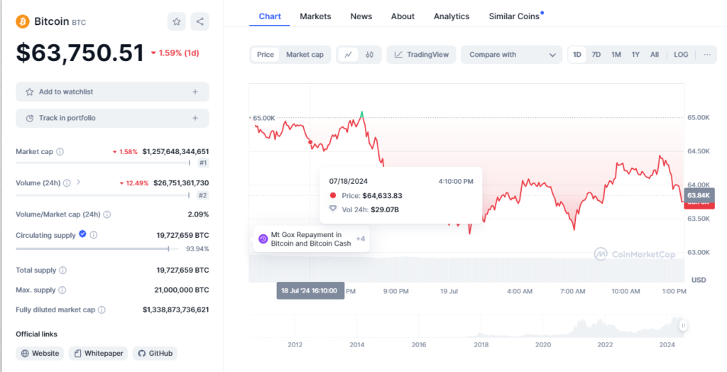 Bitcoin Price Chart