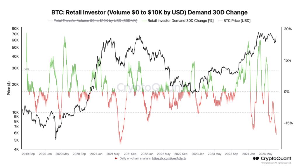 Retail Interest in Bitcoin
