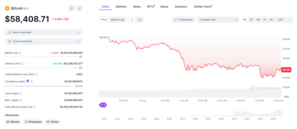 Bitcoin Price Chart