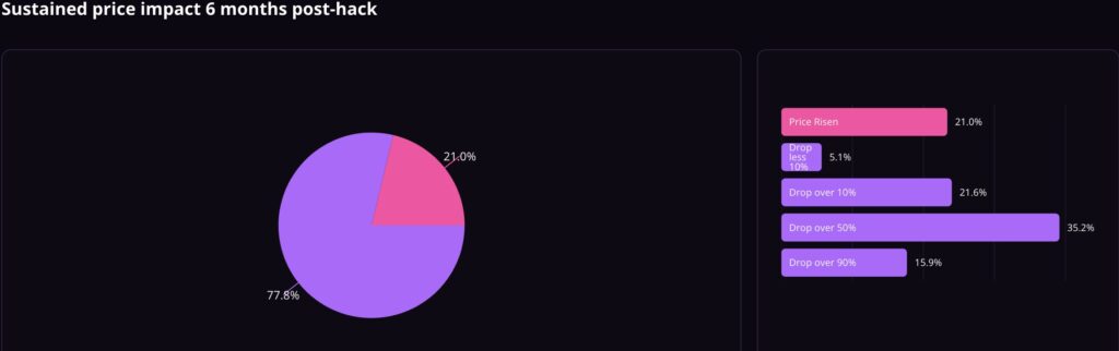 Post-Hack Effect