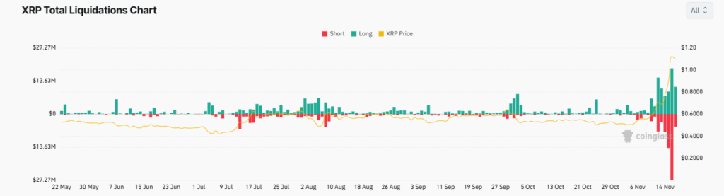 XRP liquidation Chart